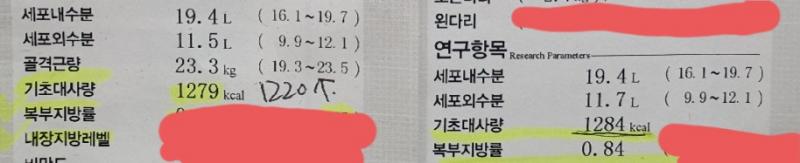 >>5 나 단식 17일 했을때 몸무게 15키로 빠지고 2~3키로만 쪘어. 그상태로 인바디 보니까 근육량 그대로에 체지방만 줄어서 기초대사량은 오