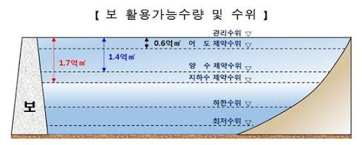 요런식으로 가운데로 갈 수록 깊어져