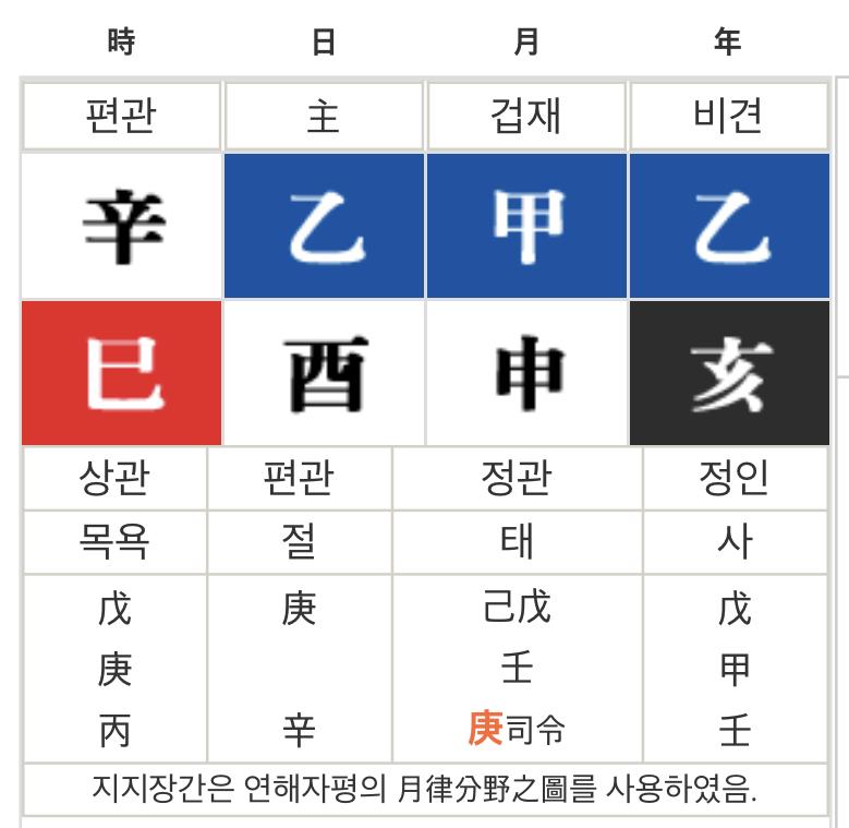 그리고 저 한자들이 다 뭔지도 모르겠어.. 한자는 읽을 중 아는데 말 그대로 음만 읽을 줄 알지 사주에서 무슨 의민지 모르겠어.. 시일월년 주에