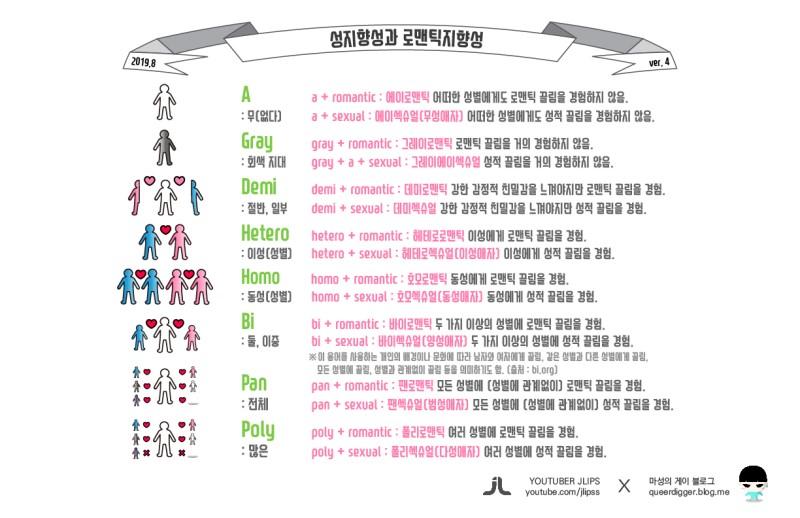 성적 지향 : 어떤 성별에게 성적으로 끌리는가 연애 지향 : 어떤 성별에게 감정적으로 끌리는가 성적 지향과 연애 지향은 별개라서 글만 봐서는 성