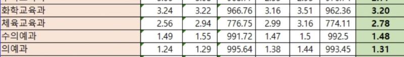 여기 왼쪽이 2021년, 오른쪽이 2020년 입결이고 첫 번째 칸이 2021년 교과 평균, 두 번째가 2021년 교과 80컷 네 번째가 2020
