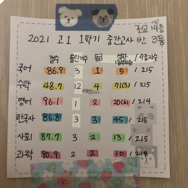 고1 중간고사 본 건데 어떤 것 같은지 알려주라 내가 볼 땐 그럭저럭 잘 본 것 같긴 한데... 완전 타인이 볼 땐 어떤지 알고싶어 스레 세우기
