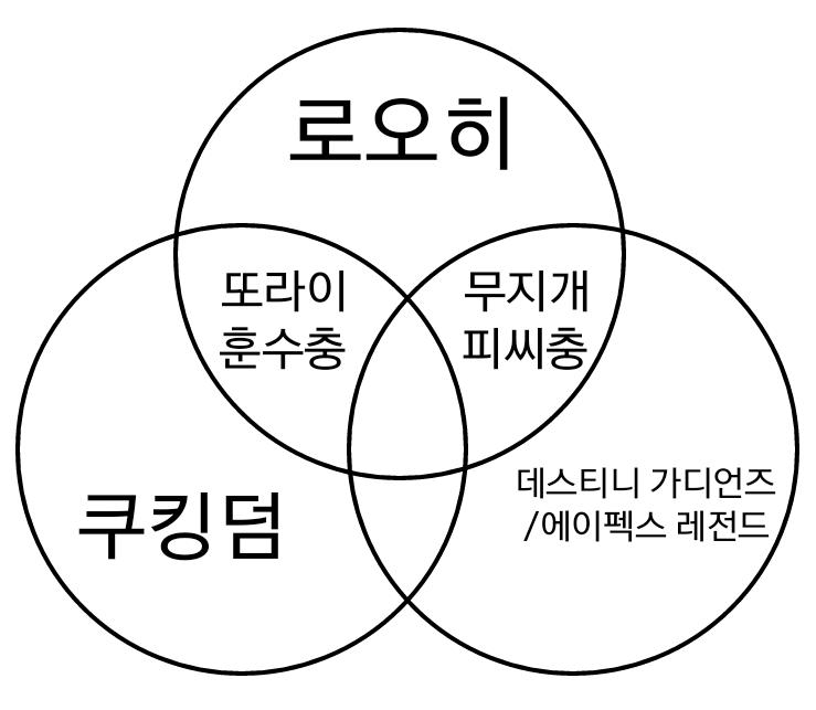 내가 본 트짹 게임판 생태계는 대강 이럼 저 교집합 들어가는 새끼들은 다 걸러야됨ㄹㅇ