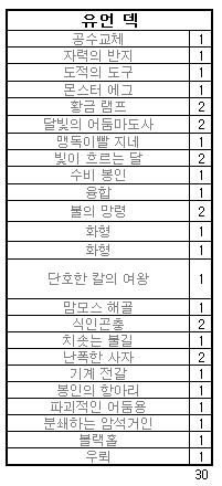 해당 덱으로 플레이하겠습니다.