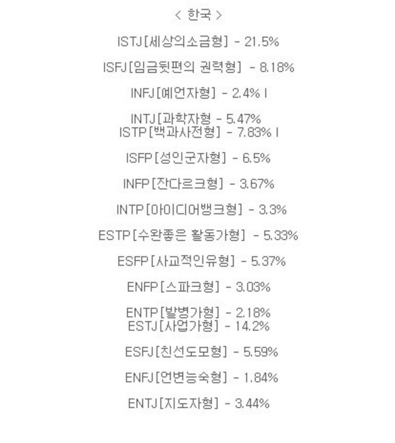 MBTI) 성격유형별 한국인 순위