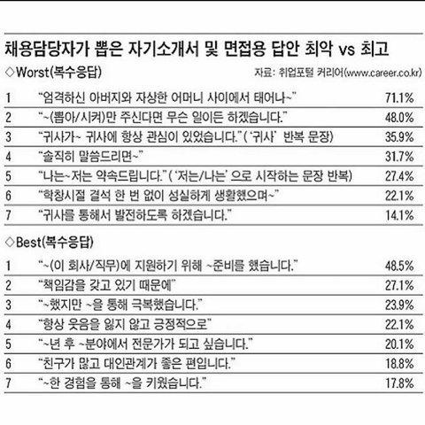 자기소개서 및 면접용 답안 워스트 VS 베스트