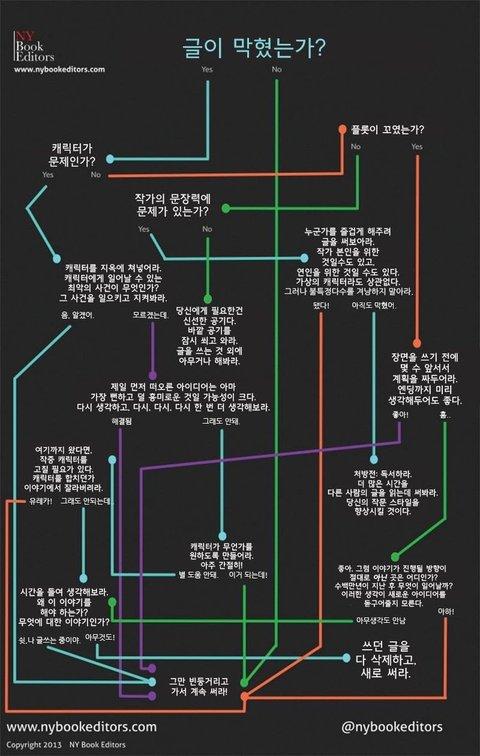 소설을 쓰다가 글이 막혔을 때