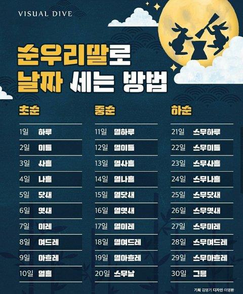 순우리말로 날짜 세는 방법