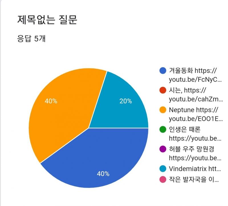 그리고 결과발표! 따라서 Neptune 이랑 겨울동화만 재투표할게!