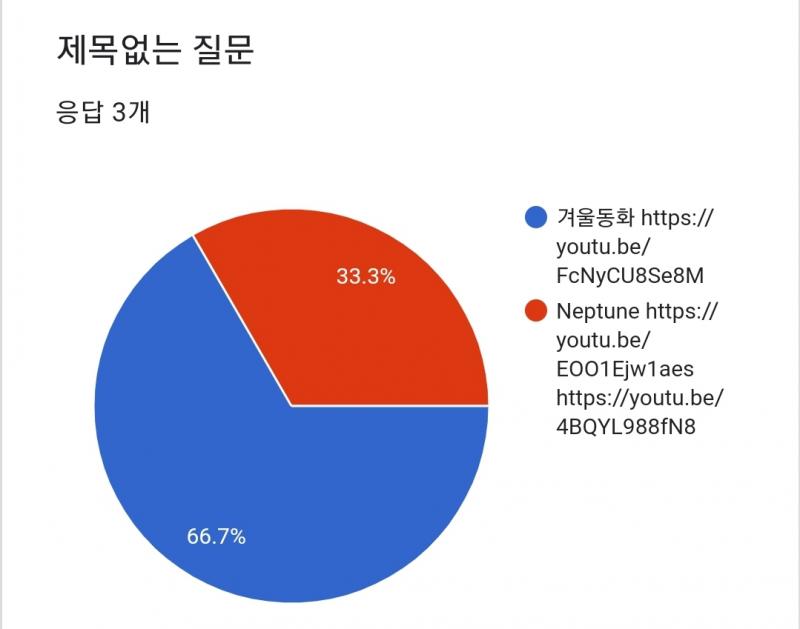 늦게 와서 미안ㅠㅠ 그래도 5시 이전까지만 투표되어있어서 다행이다 흑흑 겨울동화로 결정났어!