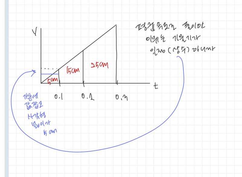 10일수밖에 없는이유(어차피 중력가속도를 10으로 잡고있기때문) 고1도 이렇게 배우는지 모르겠는데 V-t 그래프 그리면 개쉬움 ㅇㅇ