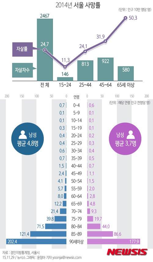 시간이 없어서 대충 자살 치고 믿을만한 자료들 들고 왔는데 청소년 자살률이 급격하게 늘긴 했지만 젊은 세대라 불릴만한 2,30대는 다른 연령과