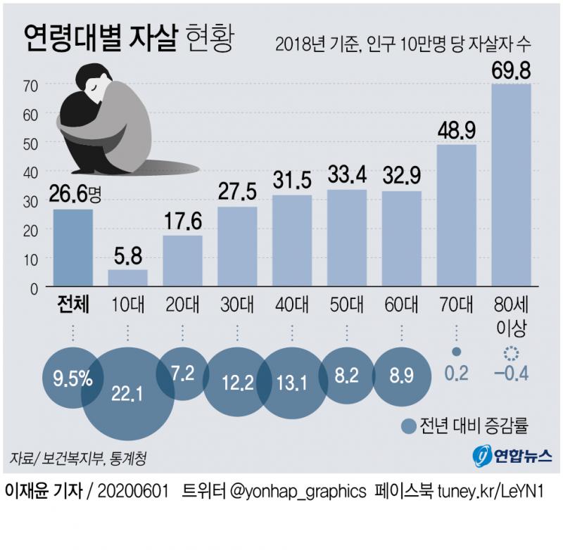 시간이 없어서 대충 자살 치고 믿을만한 자료들 들고 왔는데 청소년 자살률이 급격하게 늘긴 했지만 젊은 세대라 불릴만한 2,30대는 다른 연령과
