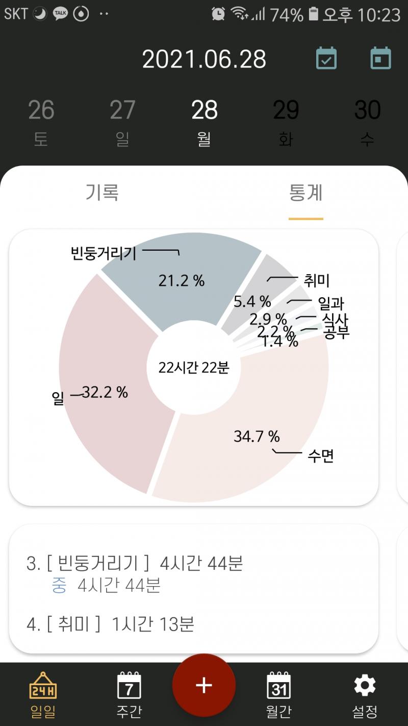 할 일 다 끝냈다 오늘 하루 시간을 어떻게 썼는지도 기록해야 되겠다..... 빈둥거리느라 거의 5시간을 낭비했다ㅠㅠ 조금씩 줄여나가야지... 그