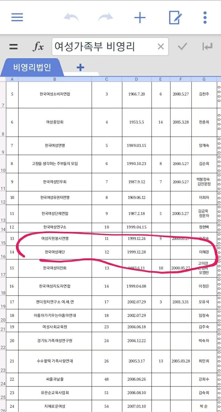 근데 여가부 소관 단체면 여가부에서 어느정도 지원금 받는 거 아닌가 그 지원금은 내 세금에서 나오는 거고 내가 이런 시스템을 잘 몰라서 혹시 아