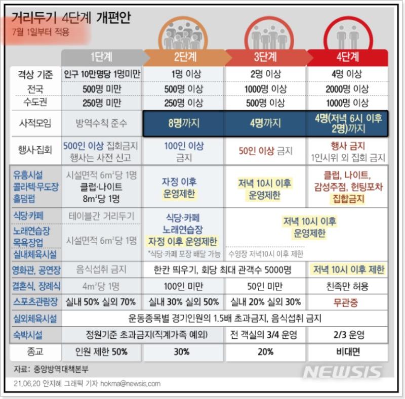 낼부터 4단계다 그리고 3개월 전 기사인데 https://n.news.naver.com/mnews/article/421/0005272999?si