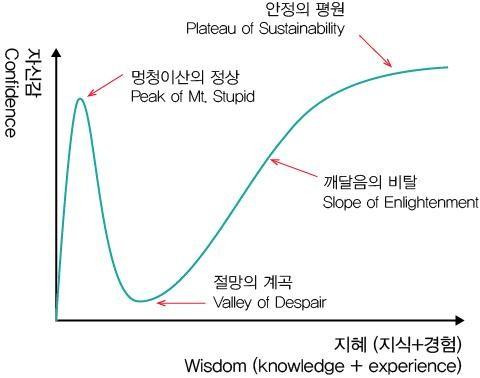 지금 절망의 계곡부근임... 자신감 넘치게 한명 끌여들였다가 지금 저기서 허우적대고 잇어....