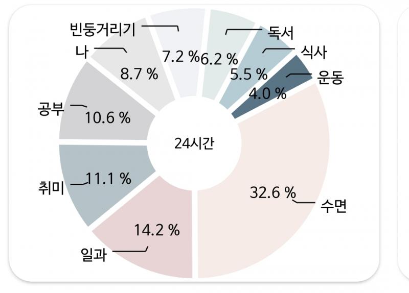 안녕!!! 오늘은 어제보다 보람찬 하루를 보냈어!! 취미 2시간 40분: 그림, 필사, 악기 연습 공부 2시간 32분: 한국사, 전공 빈둥거리기