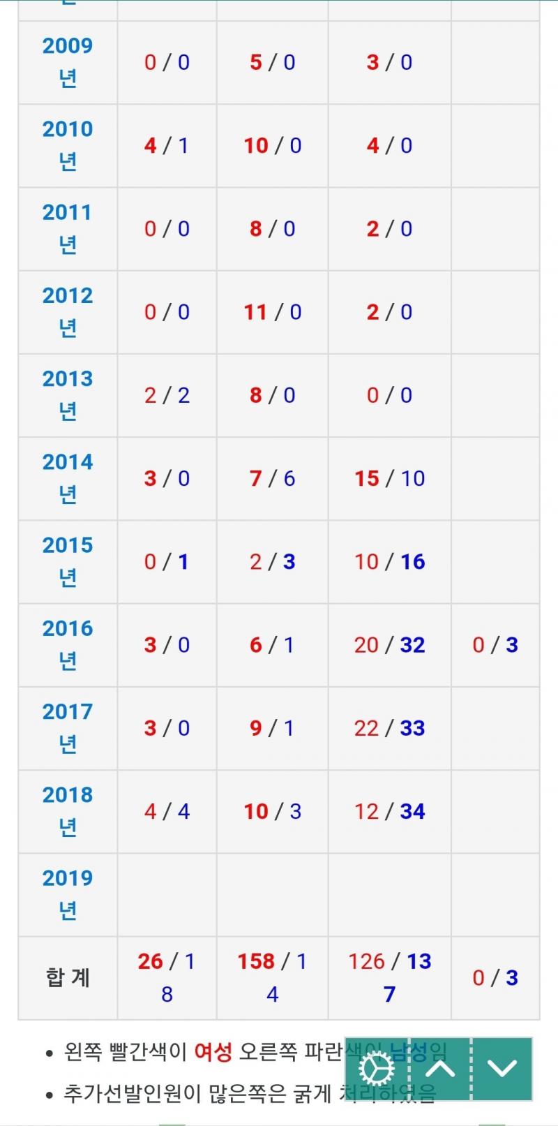 빨간글씨 여자,파란글씨 남자. 수혜논란이 있던 추합인원표. >>50 9급에서나 그렇지 5/7급에서는 심각함. 특히 7급은 10배나 차이 남.