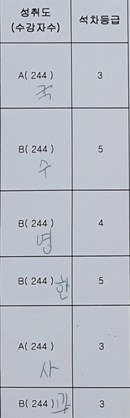 수학 5등급 맞은거보고 우리언니가 5등급은 자기도 안맞아봤다고 그래서,,