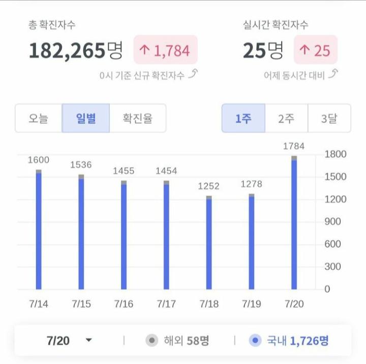 신규확진자 1784명 °°청해부대 관련확진자 미포함 °°청해부대 확진자는 내일 통계에 포함됨 °°내일 진짜 2000명 넘을수도