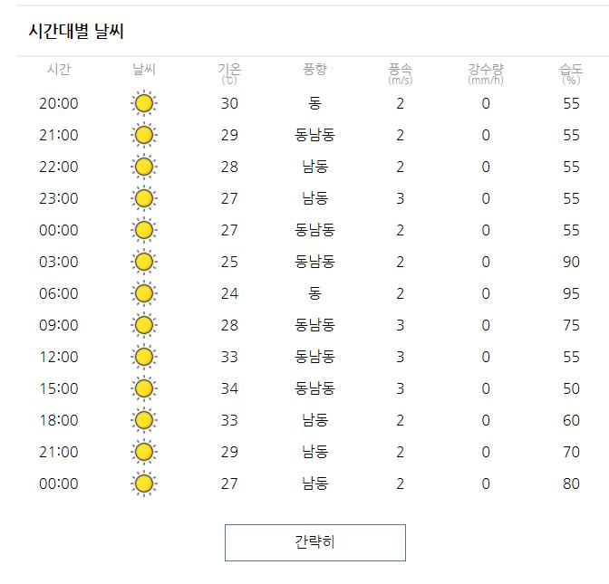 그리고 여기선 누구를 믿는게 좋을까? 한 쪽은 계속 맑다고 하고 다른 쪽은 계속 흐리다고 하고... 일관성이 없어...