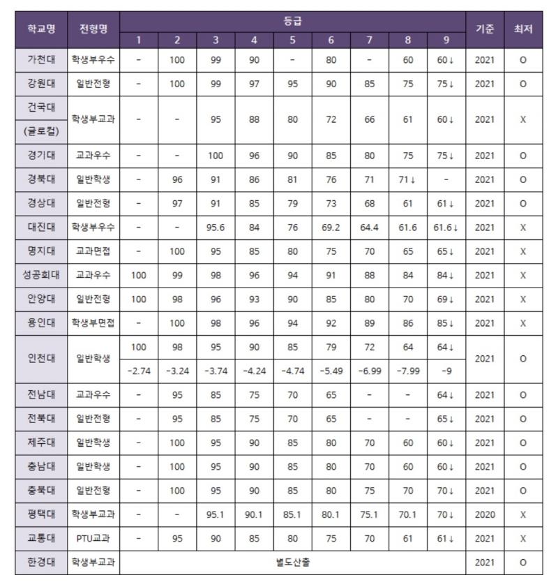대학일찍가고싶고 좆반고는 너무 정신적으로나 효율적으로나 비효율적이라 생각해서 검정고시 생각한지 4달째거든.. 사진같이 최저없는곳으로 갈건데 어떻