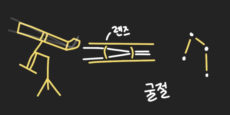 레더들은 천문대나 교과서에서 여러 천체 촬영 사진들을 본 적 있어? 단순히 빛나는 점을 넘어서 성운과 은하가 화려하게 찍힌 사진 말이야! 대부분