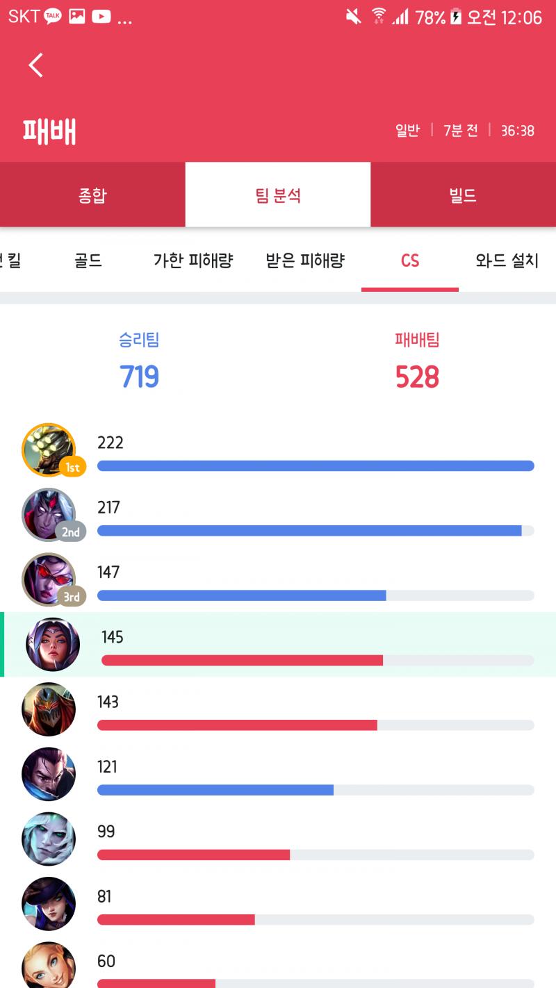 비에고 빼고 내 위에 다 상대팀임 바루스 죽이면 뭐해.. 내가 원거리 다 컷하면 뭐해... 우리팀 럭스는 럭스 처음해보는건지.. 케틀은 뭣도 안