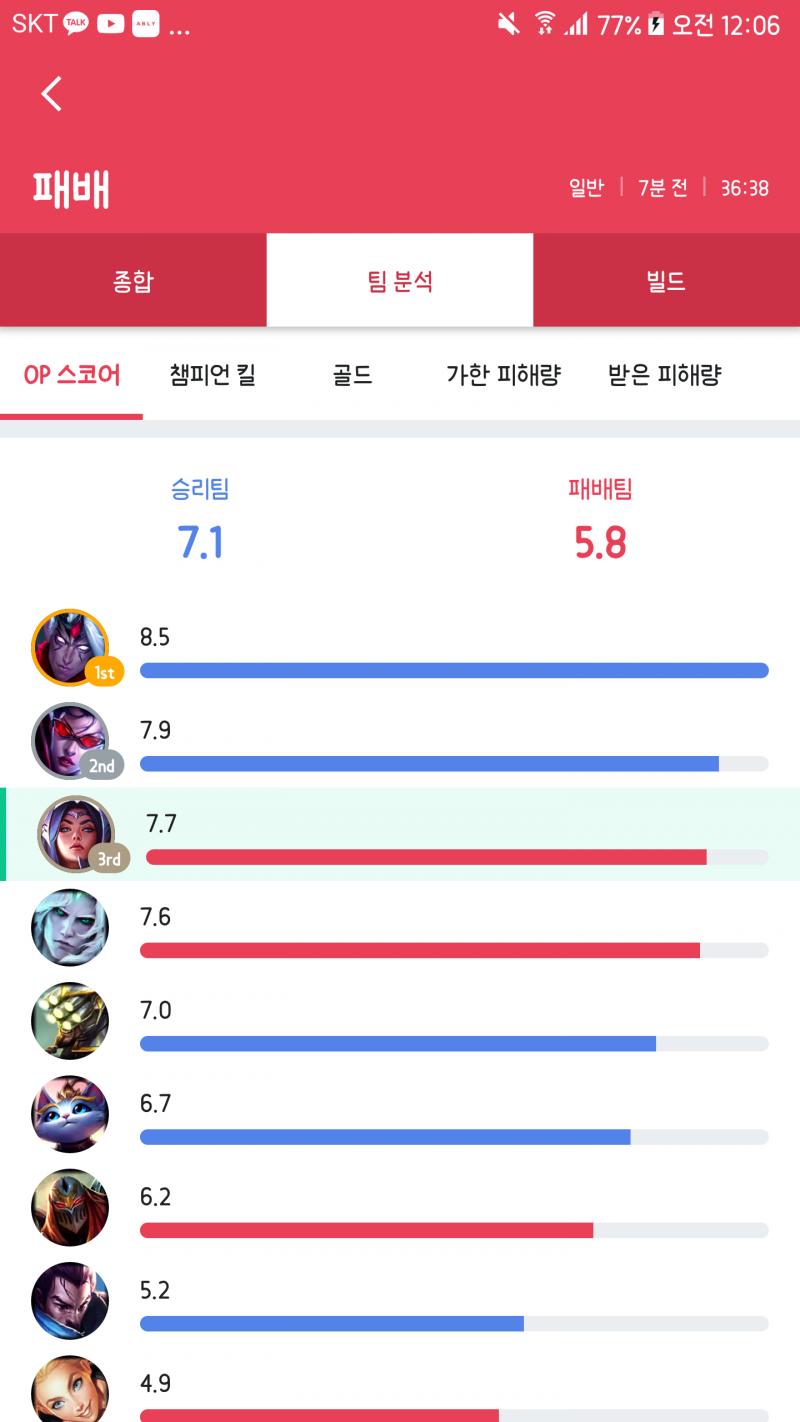 탑베인 1킬 6데스로 다 눌러놨는데 바텀이 다 말아먹고~ 덕분에 상대 원딜 바루스 제압골 걸릴때마다 내가 다 다시 죽여놓는데 도대체가 왜 사리지
