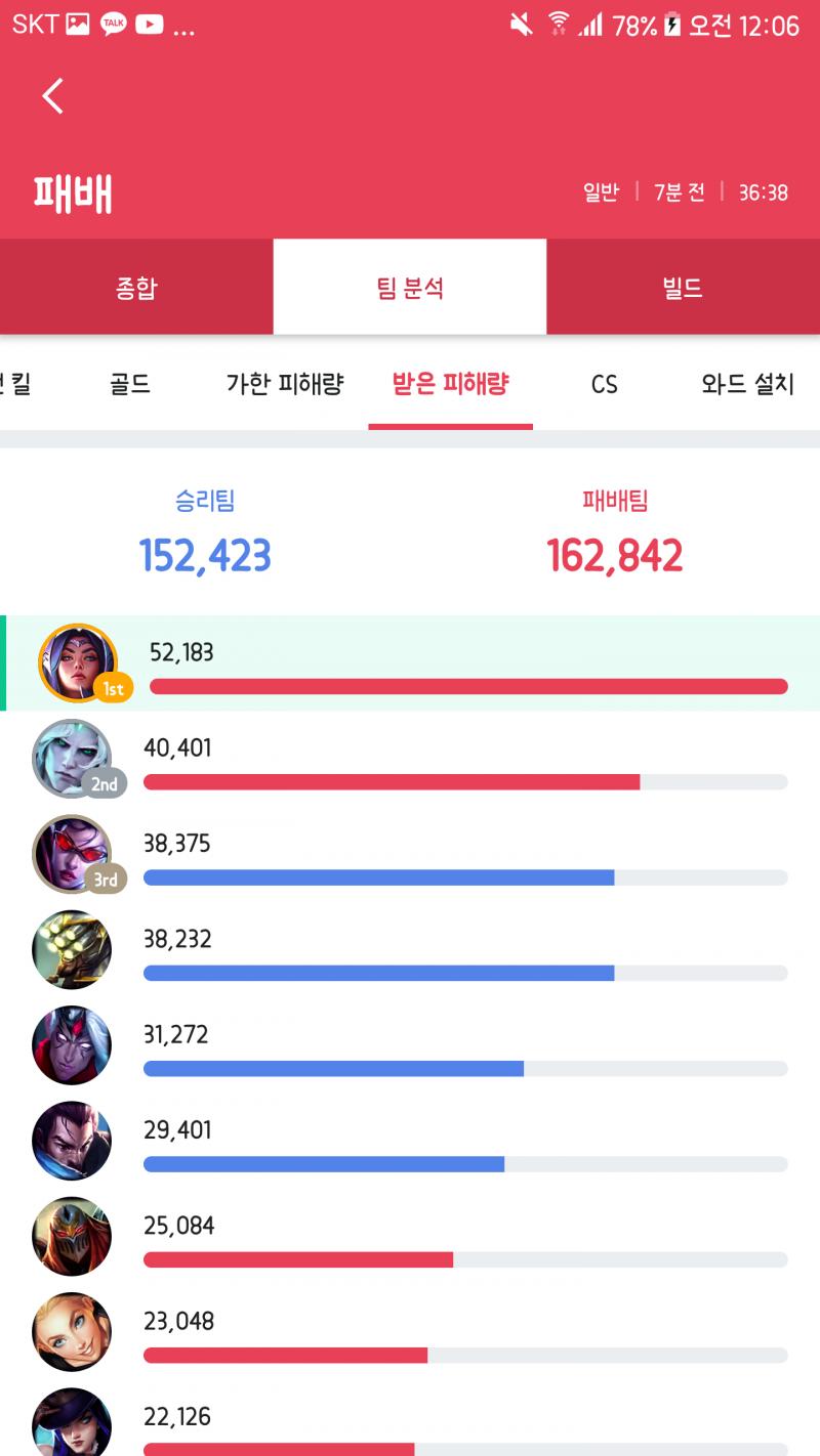 비에고 빼고 내 위에 다 상대팀임 바루스 죽이면 뭐해.. 내가 원거리 다 컷하면 뭐해... 우리팀 럭스는 럭스 처음해보는건지.. 케틀은 뭣도 안