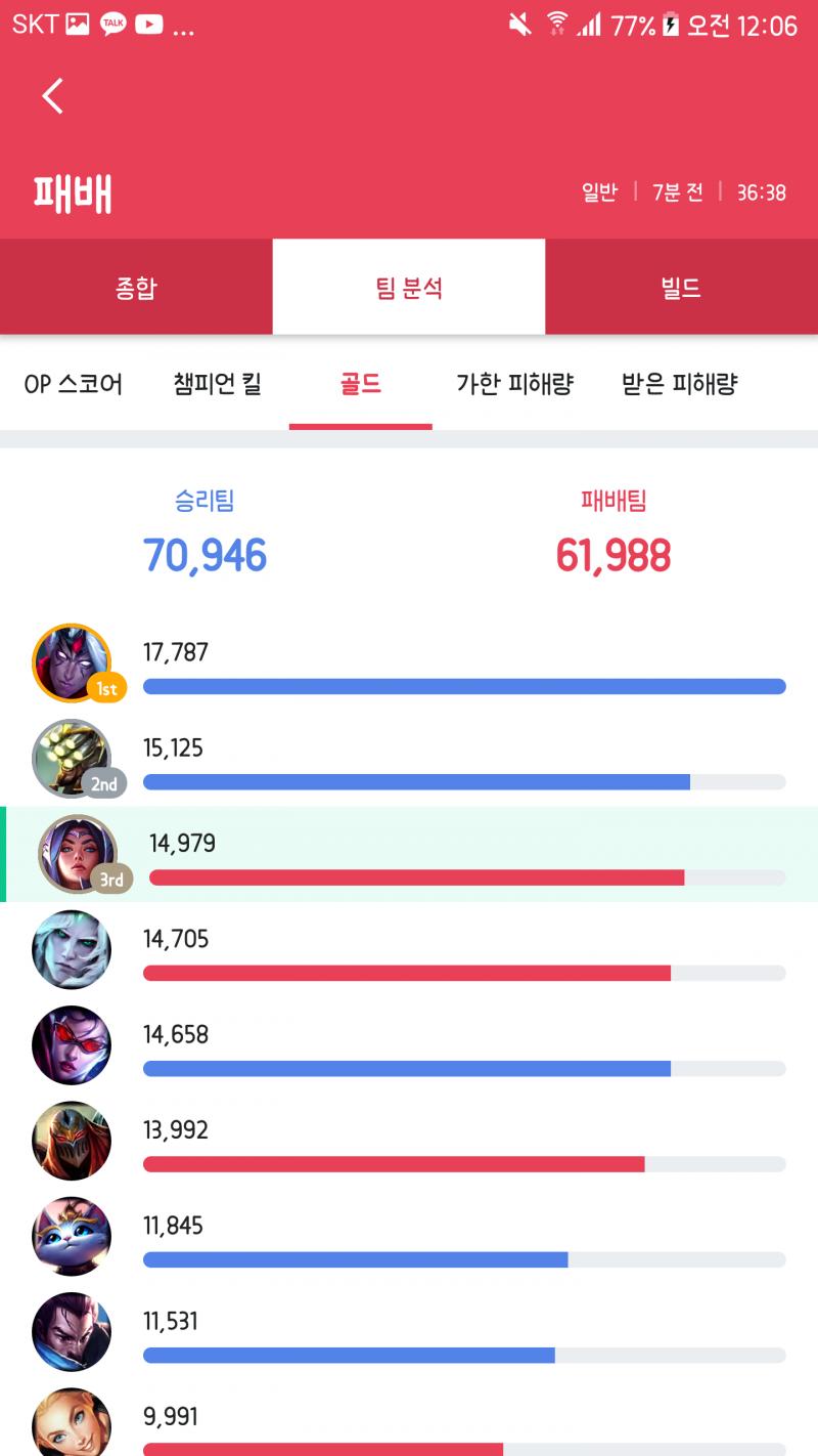 탑베인 1킬 6데스로 다 눌러놨는데 바텀이 다 말아먹고~ 덕분에 상대 원딜 바루스 제압골 걸릴때마다 내가 다 다시 죽여놓는데 도대체가 왜 사리지