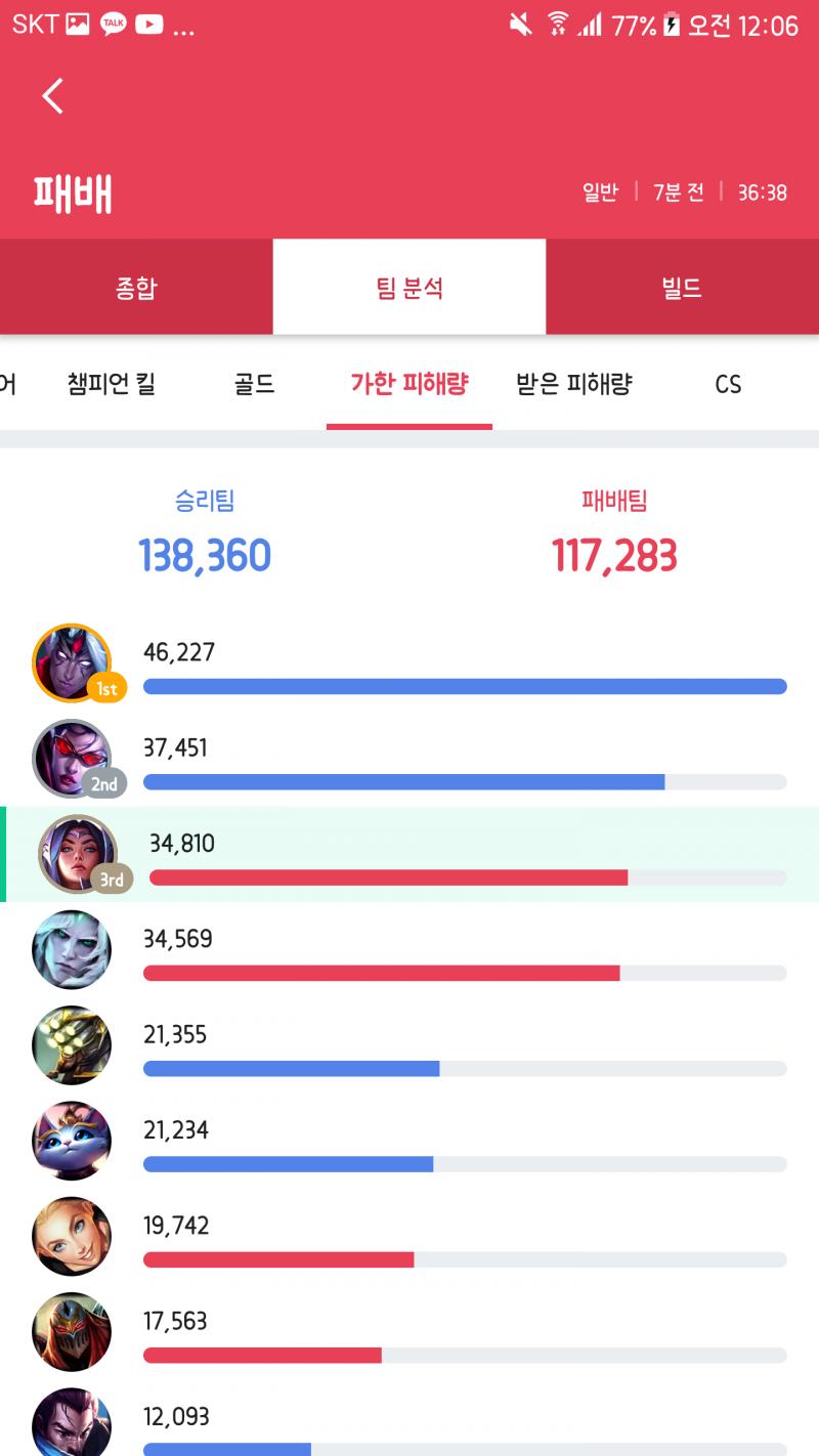 비에고 빼고 내 위에 다 상대팀임 바루스 죽이면 뭐해.. 내가 원거리 다 컷하면 뭐해... 우리팀 럭스는 럭스 처음해보는건지.. 케틀은 뭣도 안