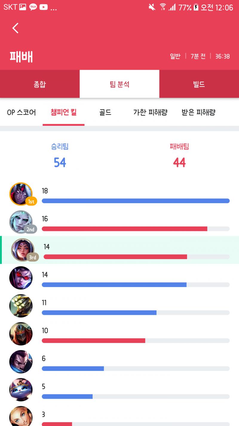탑베인 1킬 6데스로 다 눌러놨는데 바텀이 다 말아먹고~ 덕분에 상대 원딜 바루스 제압골 걸릴때마다 내가 다 다시 죽여놓는데 도대체가 왜 사리지