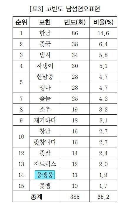 >>67 허버허버는 모르겠고 웅앵웅은 확실한 남혐표현임. 논문에 올려져있음. 남혐표현에 유형과 사용양상에 대한 논문 출처 박대아,「남성혐오표현의