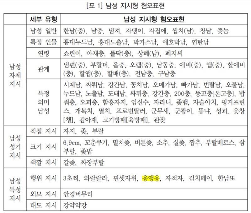 >>67 허버허버는 모르겠고 웅앵웅은 확실한 남혐표현임. 논문에 올려져있음. 남혐표현에 유형과 사용양상에 대한 논문 출처 박대아,「남성혐오표현의