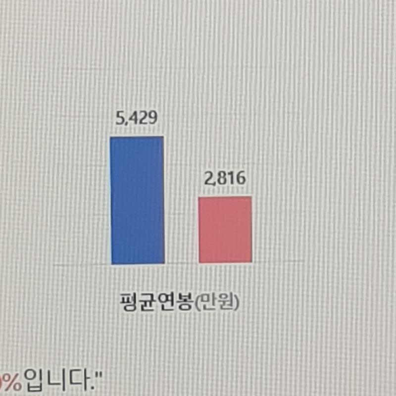 ㅋ.... 참고로 코스피 시총 10위에 드는 기업들 전부 다 이거랑 별 다를 거 없고 심지어 평균 근속년수 여성이 더 높은 기업도 이 상태임(ㅇ