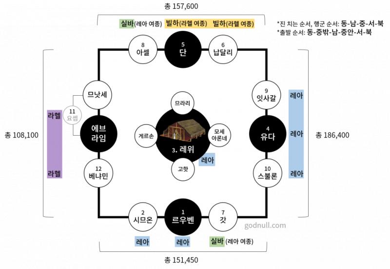 >>693 이스라엘을 진짜로 열등한 민족으로 봤을까? 1번 사진은 민수기를 토대로 히브리인들이 유목하던 시절에 짠 진을 그린 그림임. 그간 얘네