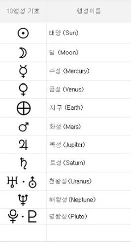 태양계 기호 가져와봤다. >>472 이거 말하는 거 맞지? 아직 추리하고 있는 탐정들 있으면 참고해!