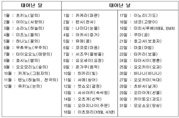 일본이름은 이런거 때문에 특히 더 심한듯 한때 유행했었고 지금도 검색하면 나옴