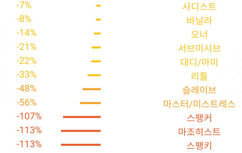 이거 처음 테스트 할 때에는 모든 질문항목이 다 부끄러워서 '으ㅑ!!갸갸ㅓㅓ!!어ㅜ거!거ㅡㅡ.으ㅜ갹!꺅갸 우ㄴㅁㄹ!!!'하면서 잘모르겟다 잘모르