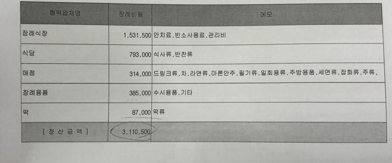 장례비용 집계야. 우리 할머니 돌아가셨을 때인데 우리는 코로나라 손님이 열 명도 안 와서 친척들끼리만 먹고 마신거임. 아마 손님들 오시면 식대가