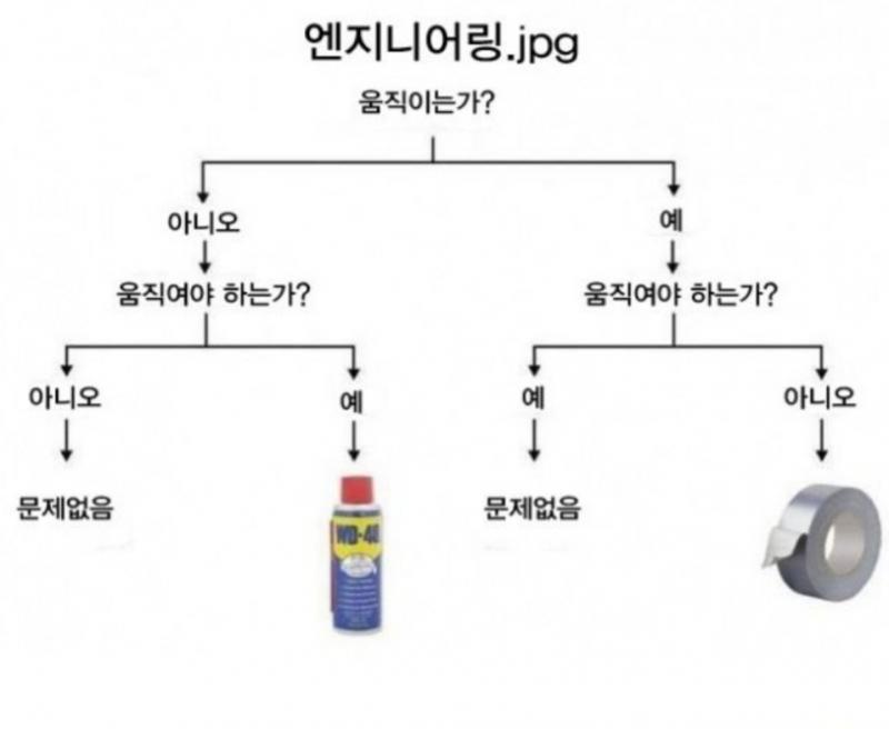 움직여야하는게 안 움직인다면 마법의 액체인 따블유디를 뿌려보아요