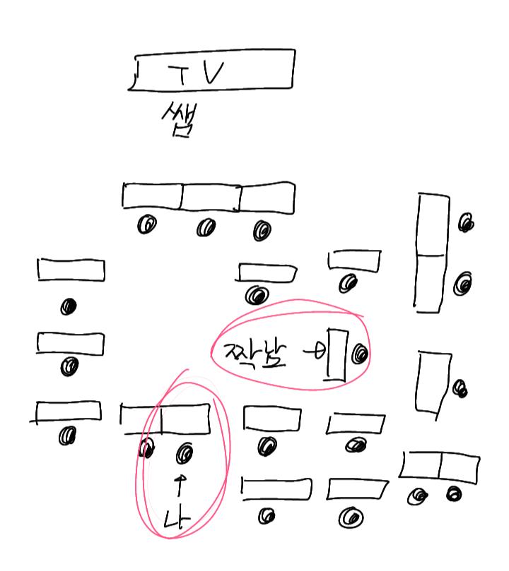 딱 이랬음ㅋㅋㅋㅋㅋㅋㅋ 울 쌤이 엄청 프리하셔서 자리 옮겨도 아무 상관 없거든. 근데 몇분 후에 눈치 보였는지 책상을 티비 향하게 대각선 모양으