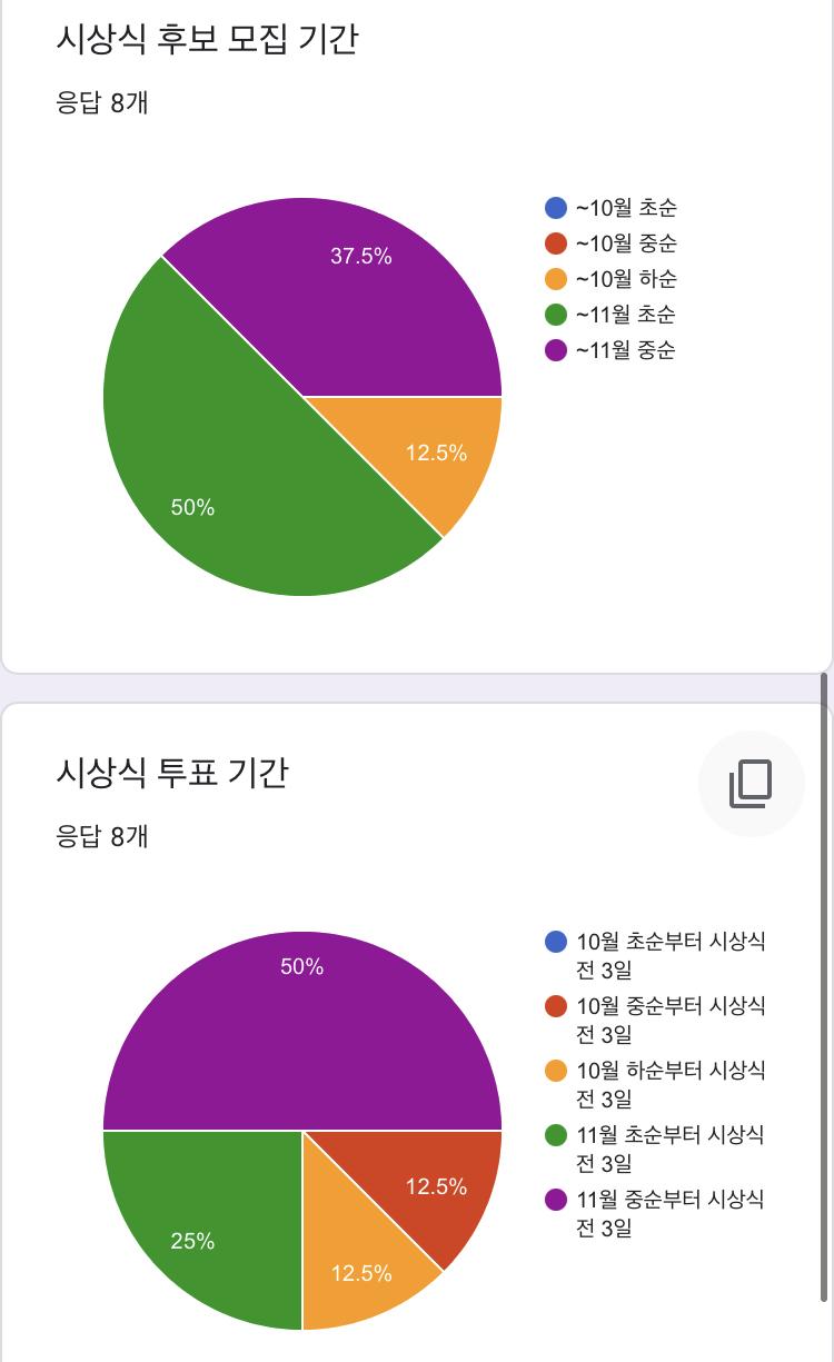 시상식 기간 투표 결과야 시상식 날짜: 12월 하순 후보 모집기간: ~11월 초순 투표기간: 11월 중순부터 시상식 3일 전으로 결정됐어.