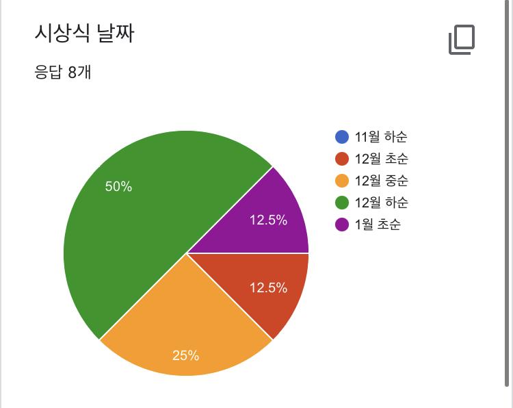 시상식 기간 투표 결과야 시상식 날짜: 12월 하순 후보 모집기간: ~11월 초순 투표기간: 11월 중순부터 시상식 3일 전으로 결정됐어.
