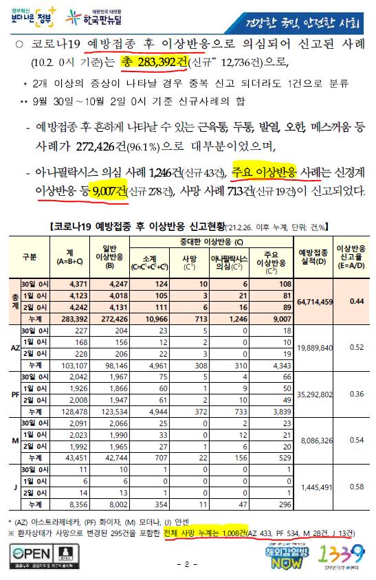 2년 내 코로나 사망자 2000명대. 대부븐 무증상 있어봤자 경상 반년 내 백신 사망자 1000명 이상. 이상반응 28000건. 단 이상반응 신