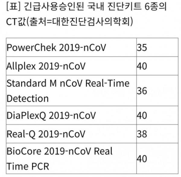 파이낸스 투데이 pcr 위양성률 높아 진단하기 적절치 않음 http://www.fntoday.co.kr/news/articleView.html?