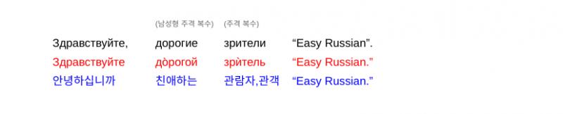 1. Здравствуйте, дорогие зрители “Easy Russian”. 이 문장에서는 모든 단어가 주격 형태야. 중간에 있는 д