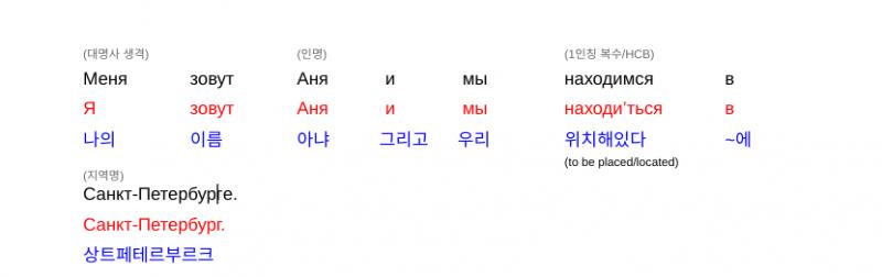 1. Здравствуйте, дорогие зрители “Easy Russian”. 이 문장에서는 모든 단어가 주격 형태야. 중간에 있는 д